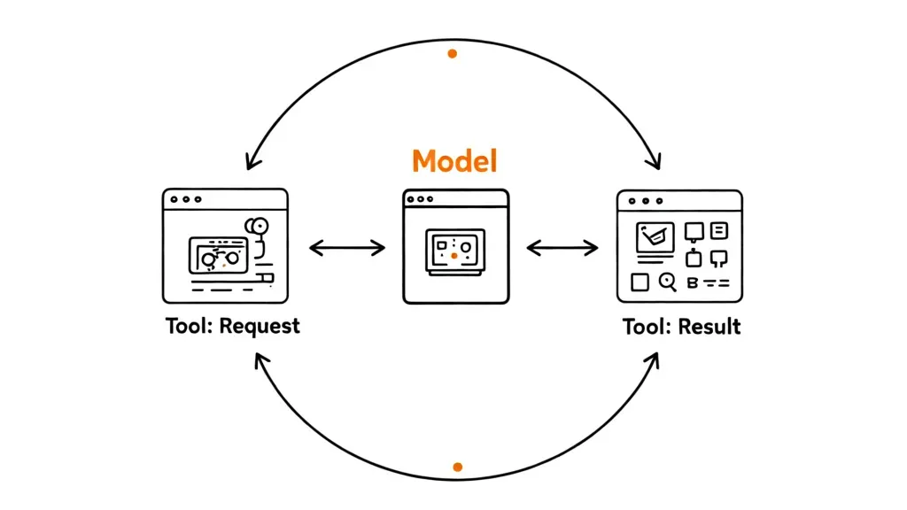 LLM tool calling flow diagram showing model, tools, and results cycle