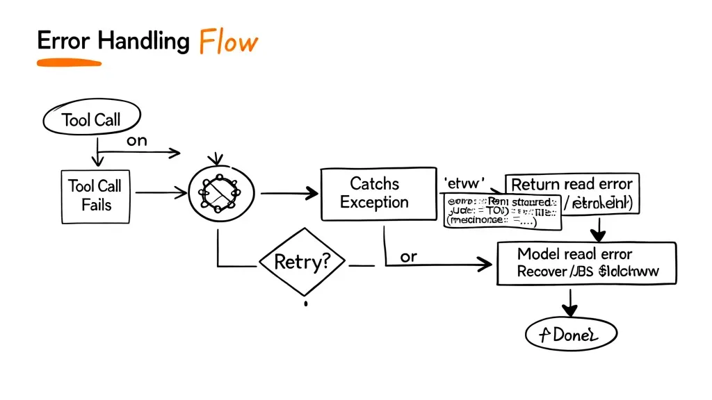 Agent error handling flow showing tool failure recovery with structured error response